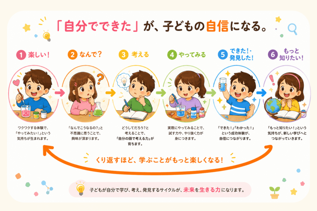 学びのサイクル